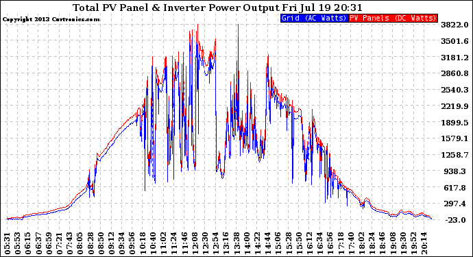 Solar PV/Inverter Performance PV Panel Power Output & Inverter Power Output