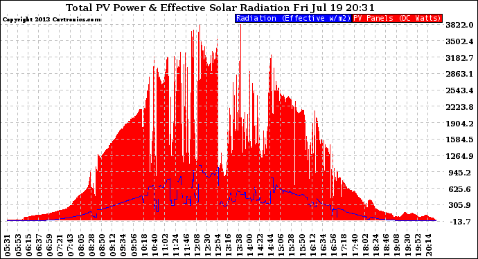 Solar PV/Inverter Performance Total PV Panel Power Output & Effective Solar Radiation