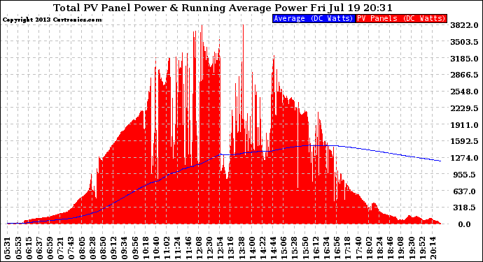 Solar PV/Inverter Performance Total PV Panel & Running Average Power Output