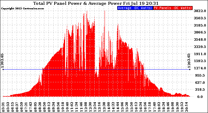 Solar PV/Inverter Performance Total PV Panel Power Output