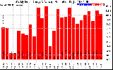 Solar PV/Inverter Performance Weekly Solar Energy Production