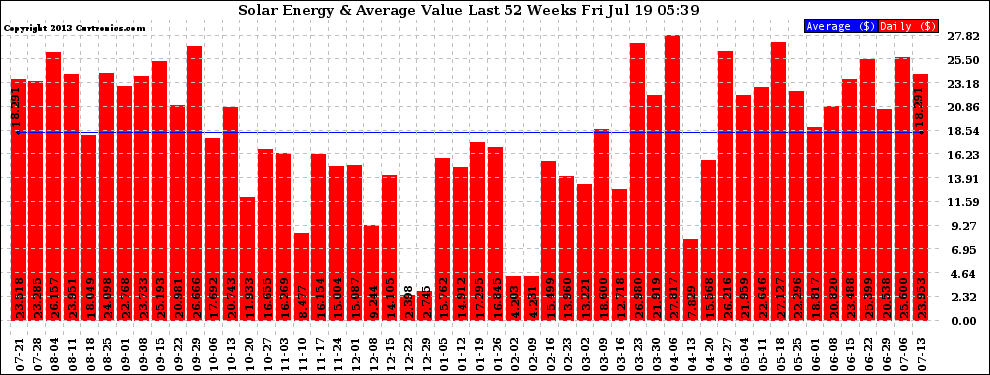 Solar PV/Inverter Performance Weekly Solar Energy Production Value Last 52 Weeks