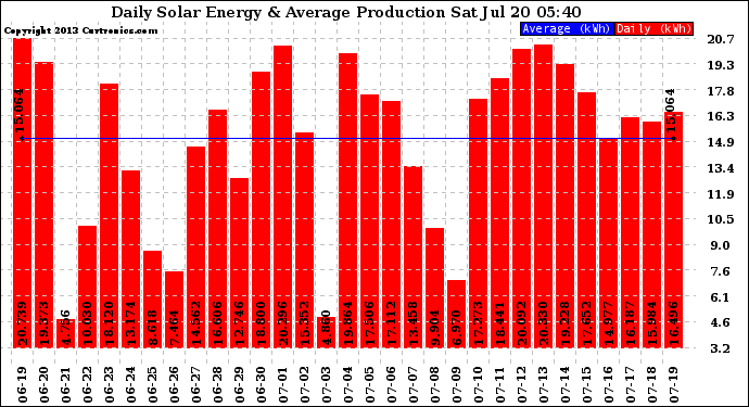 Solar PV/Inverter Performance Daily Solar Energy Production