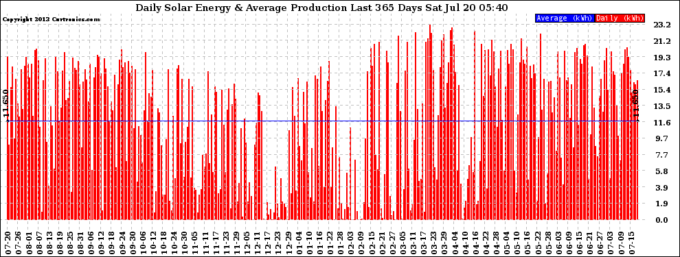 Solar PV/Inverter Performance Daily Solar Energy Production Last 365 Days