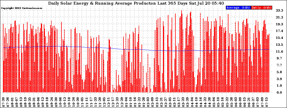 Solar PV/Inverter Performance Daily Solar Energy Production Running Average Last 365 Days