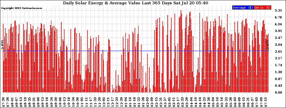 Solar PV/Inverter Performance Daily Solar Energy Production Value Last 365 Days