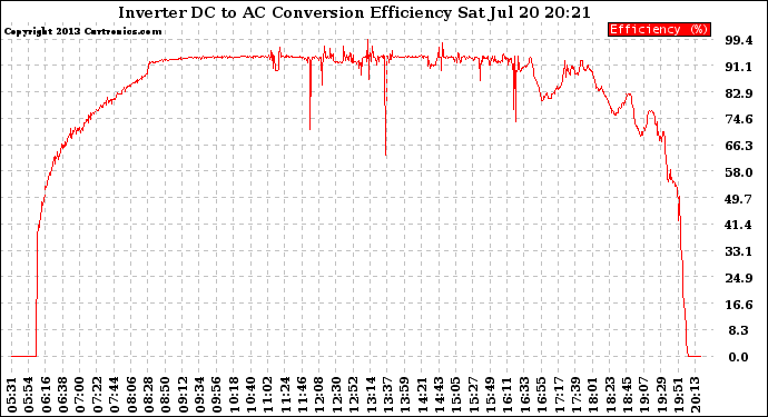 Solar PV/Inverter Performance Inverter DC to AC Conversion Efficiency