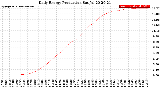 Solar PV/Inverter Performance Daily Energy Production