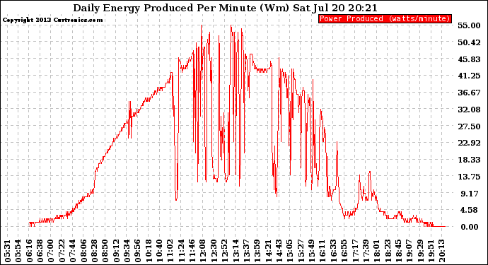 Solar PV/Inverter Performance Daily Energy Production Per Minute