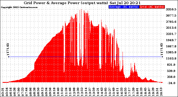 Solar PV/Inverter Performance Inverter Power Output