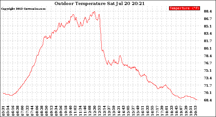 Solar PV/Inverter Performance Outdoor Temperature