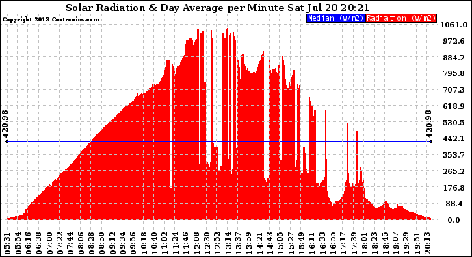 Solar PV/Inverter Performance Solar Radiation & Day Average per Minute