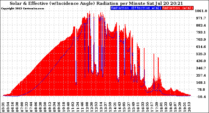 Solar PV/Inverter Performance Solar Radiation & Effective Solar Radiation per Minute