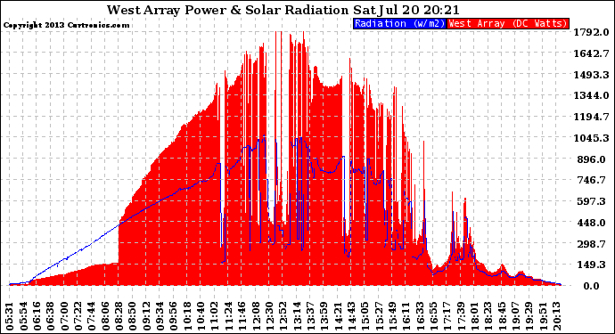 Solar PV/Inverter Performance West Array Power Output & Solar Radiation