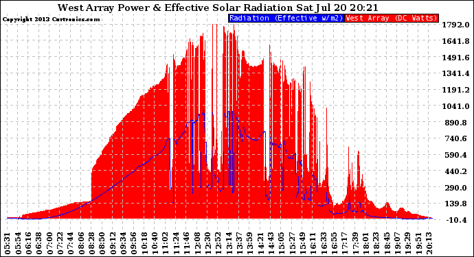 Solar PV/Inverter Performance West Array Power Output & Effective Solar Radiation