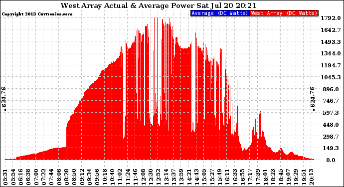 Solar PV/Inverter Performance West Array Actual & Average Power Output