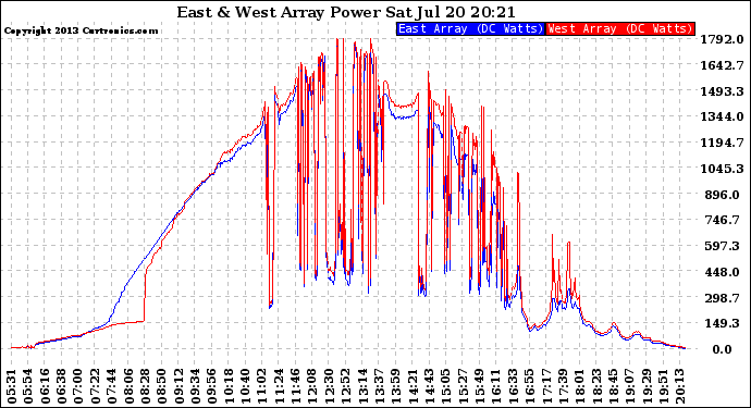 Solar PV/Inverter Performance Photovoltaic Panel Power Output