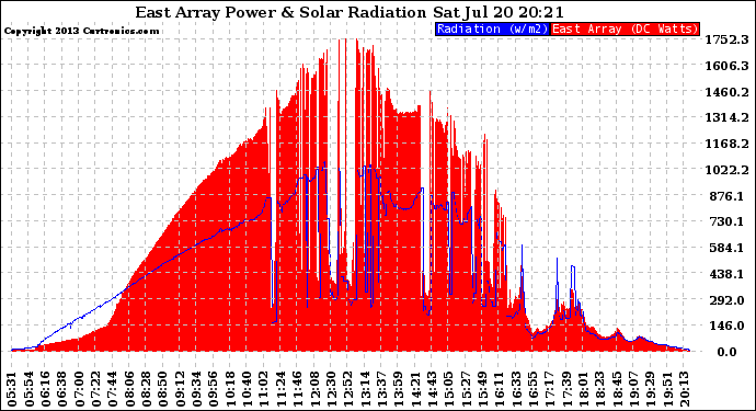 Solar PV/Inverter Performance East Array Power Output & Solar Radiation