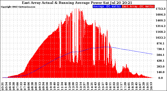 Solar PV/Inverter Performance East Array Actual & Running Average Power Output