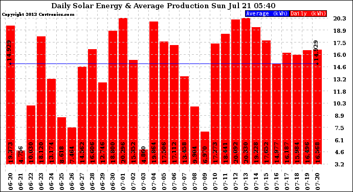 Solar PV/Inverter Performance Daily Solar Energy Production