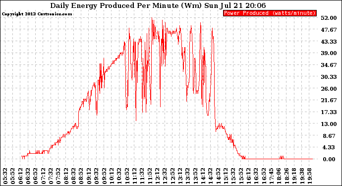 Solar PV/Inverter Performance Daily Energy Production Per Minute