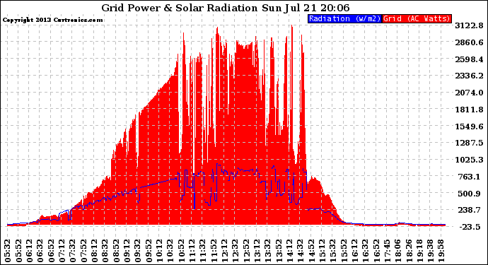 Solar PV/Inverter Performance Grid Power & Solar Radiation