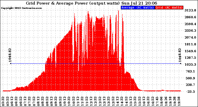 Solar PV/Inverter Performance Inverter Power Output