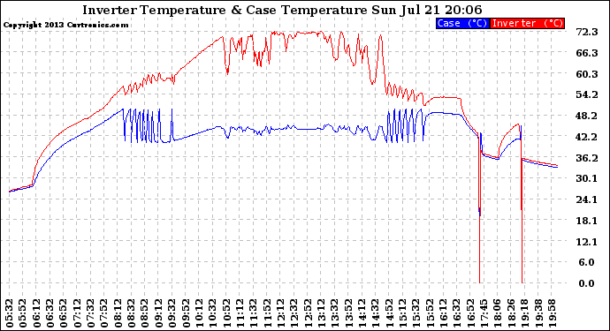 Solar PV/Inverter Performance Inverter Operating Temperature