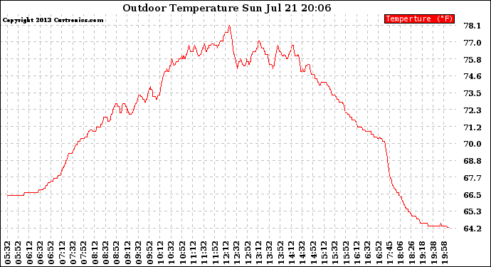 Solar PV/Inverter Performance Outdoor Temperature