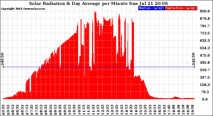 Solar PV/Inverter Performance Solar Radiation & Day Average per Minute