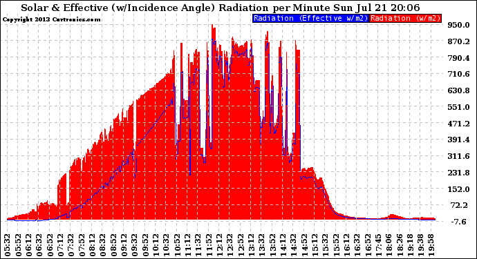 Solar PV/Inverter Performance Solar Radiation & Effective Solar Radiation per Minute