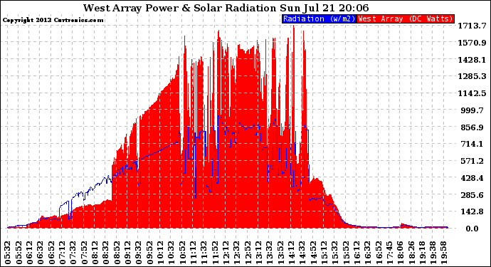 Solar PV/Inverter Performance West Array Power Output & Solar Radiation