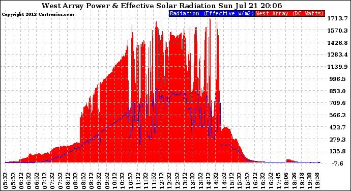 Solar PV/Inverter Performance West Array Power Output & Effective Solar Radiation