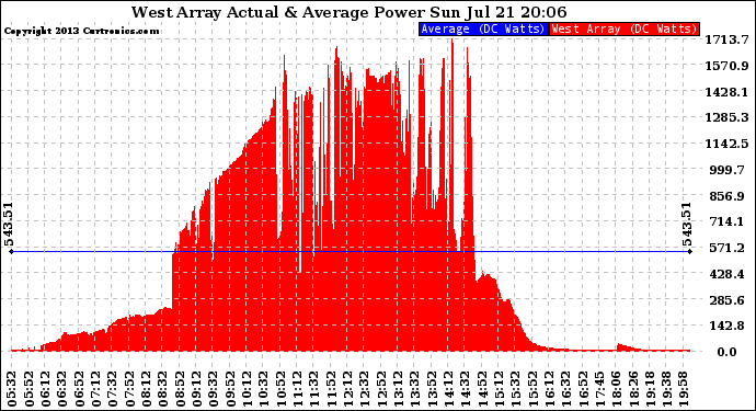 Solar PV/Inverter Performance West Array Actual & Average Power Output