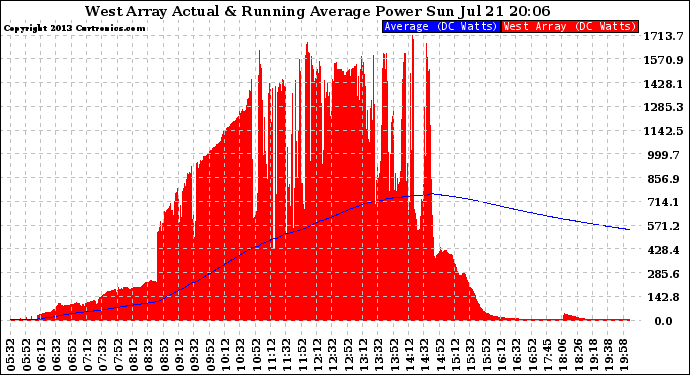 Solar PV/Inverter Performance West Array Actual & Running Average Power Output