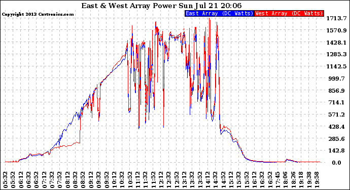 Solar PV/Inverter Performance Photovoltaic Panel Power Output