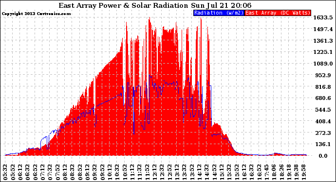 Solar PV/Inverter Performance East Array Power Output & Solar Radiation