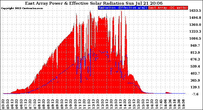 Solar PV/Inverter Performance East Array Power Output & Effective Solar Radiation