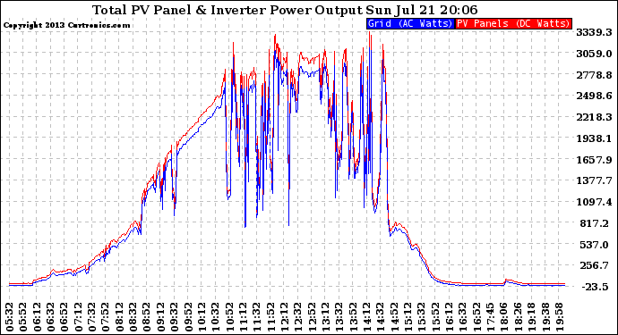 Solar PV/Inverter Performance PV Panel Power Output & Inverter Power Output