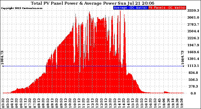 Solar PV/Inverter Performance Total PV Panel Power Output