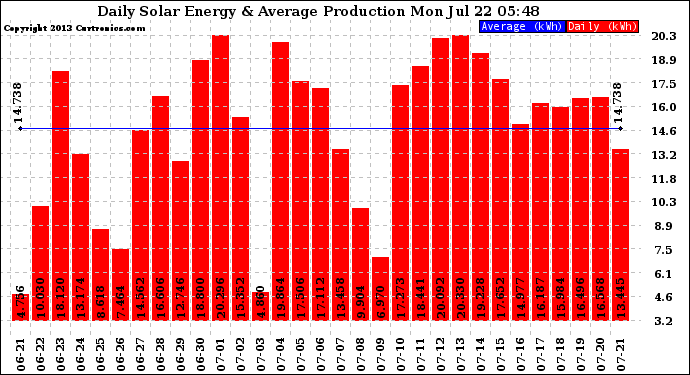 Solar PV/Inverter Performance Daily Solar Energy Production