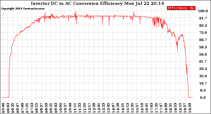 Solar PV/Inverter Performance Inverter DC to AC Conversion Efficiency