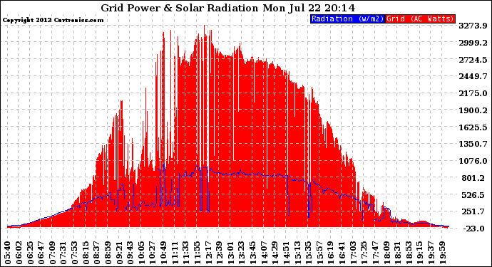 Solar PV/Inverter Performance Grid Power & Solar Radiation