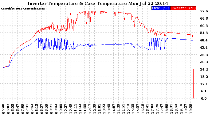 Solar PV/Inverter Performance Inverter Operating Temperature