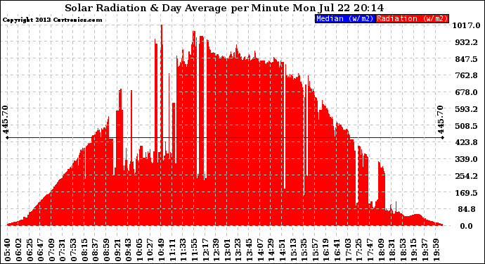 Solar PV/Inverter Performance Solar Radiation & Day Average per Minute