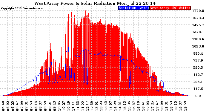 Solar PV/Inverter Performance West Array Power Output & Solar Radiation