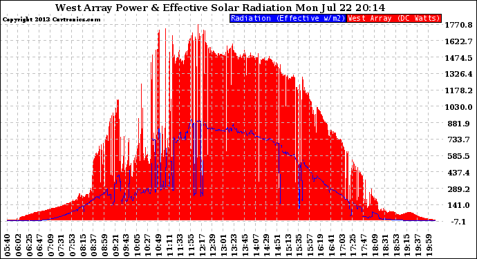 Solar PV/Inverter Performance West Array Power Output & Effective Solar Radiation