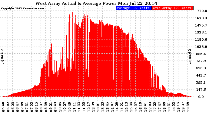 Solar PV/Inverter Performance West Array Actual & Average Power Output