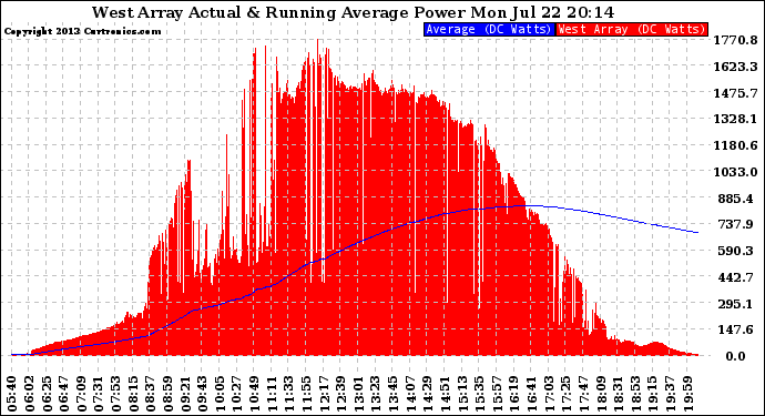 Solar PV/Inverter Performance West Array Actual & Running Average Power Output