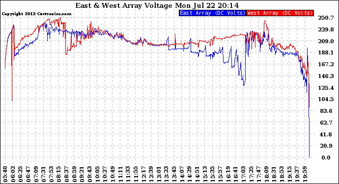 Solar PV/Inverter Performance Photovoltaic Panel Voltage Output